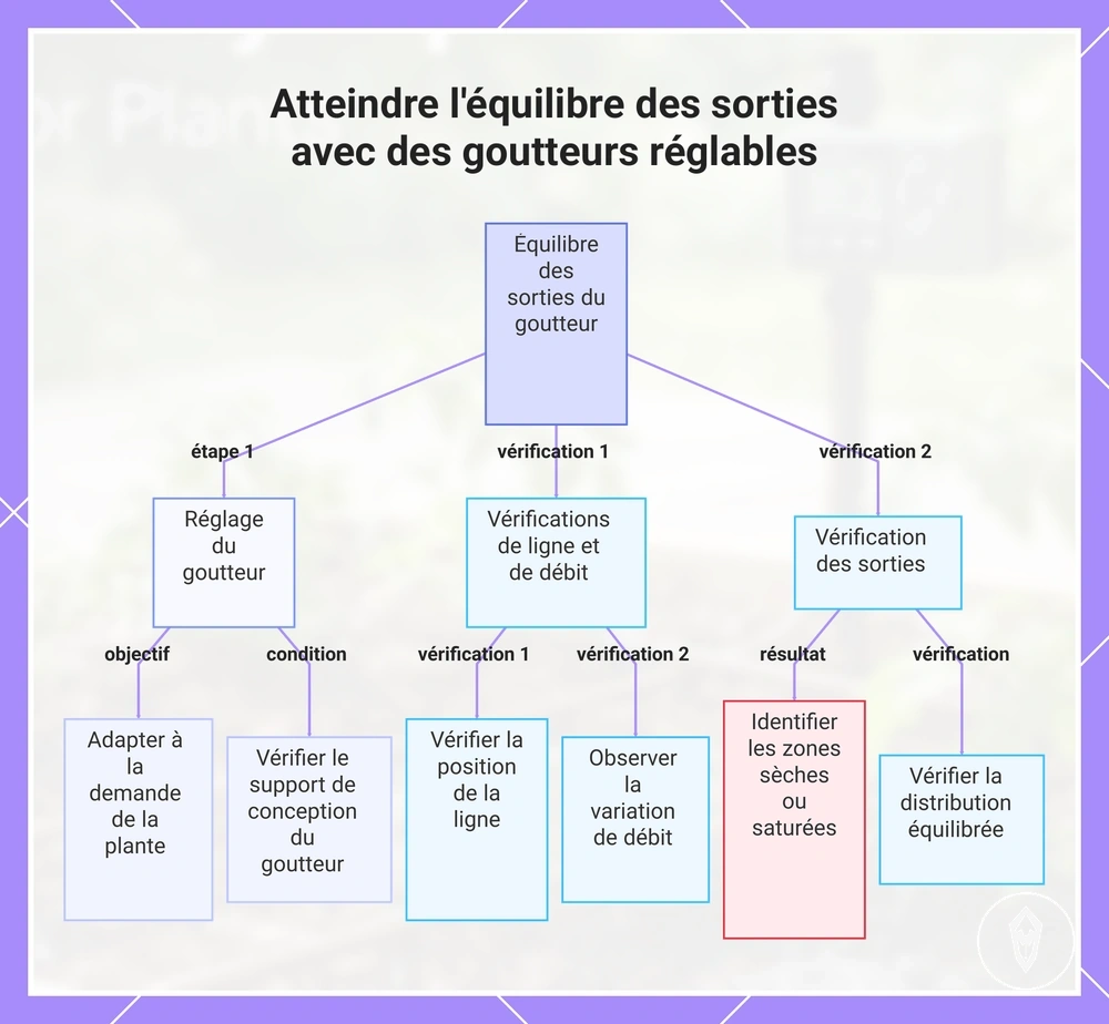 Atteindre l'équilibre des sorties avec des goutteurs réglables