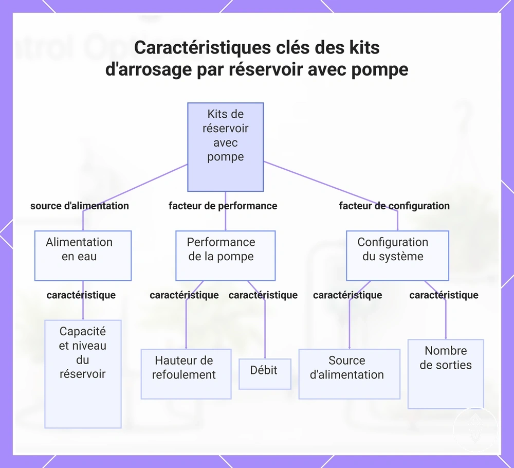 Caractéristiques clés des kits d'arrosage par réservoir avec pompe