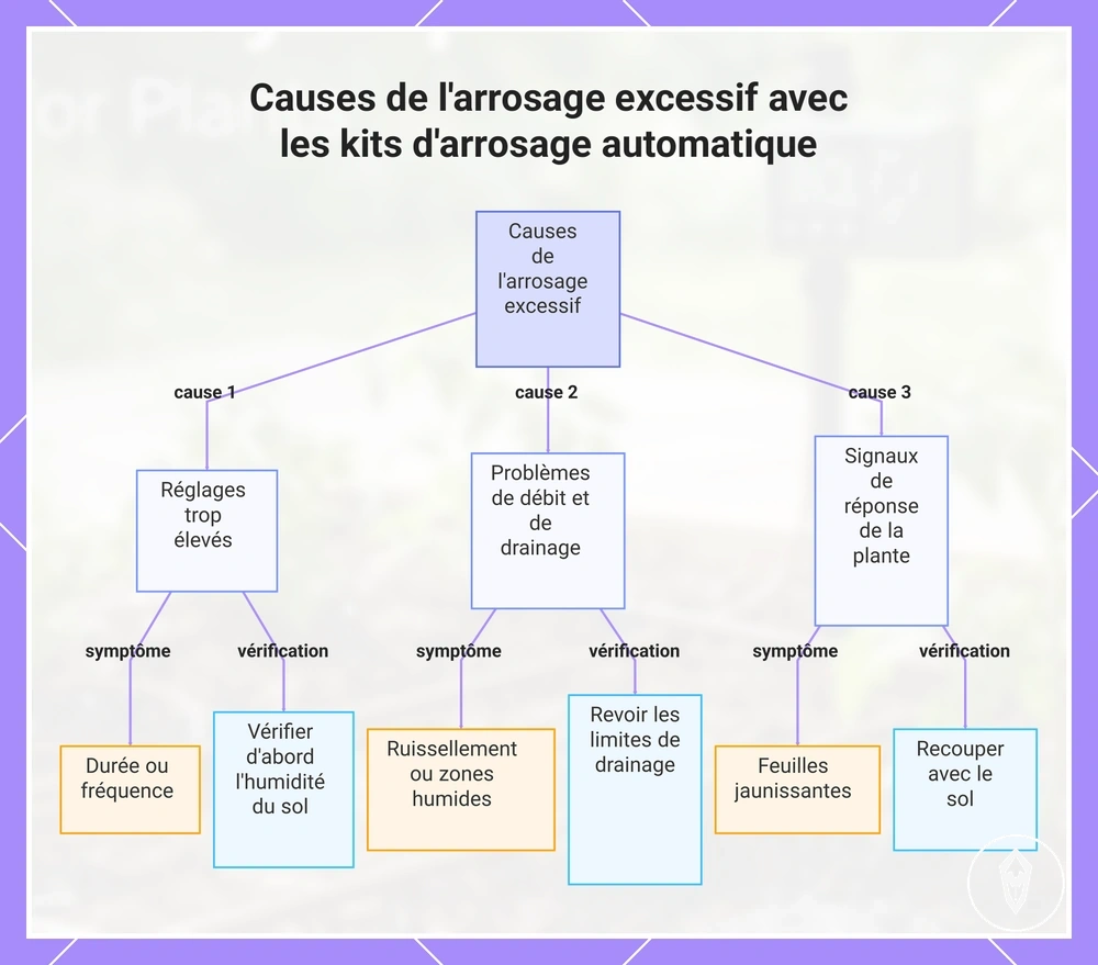 Causes de l'arrosage excessif avec les kits d'arrosage automatique