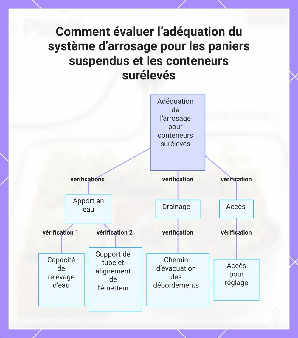 Comment évaluer l’adéquation du système d’arrosage pour les paniers suspendus et les conteneurs surélevés