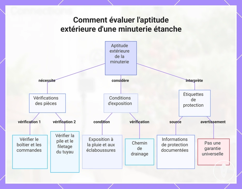 Comment évaluer l'aptitude extérieure d'une minuterie étanche