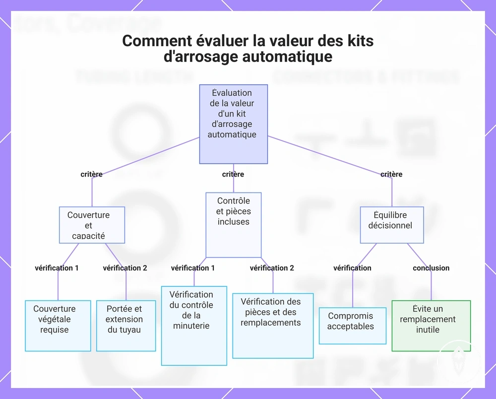 Comment évaluer la valeur des kits d'arrosage automatique
