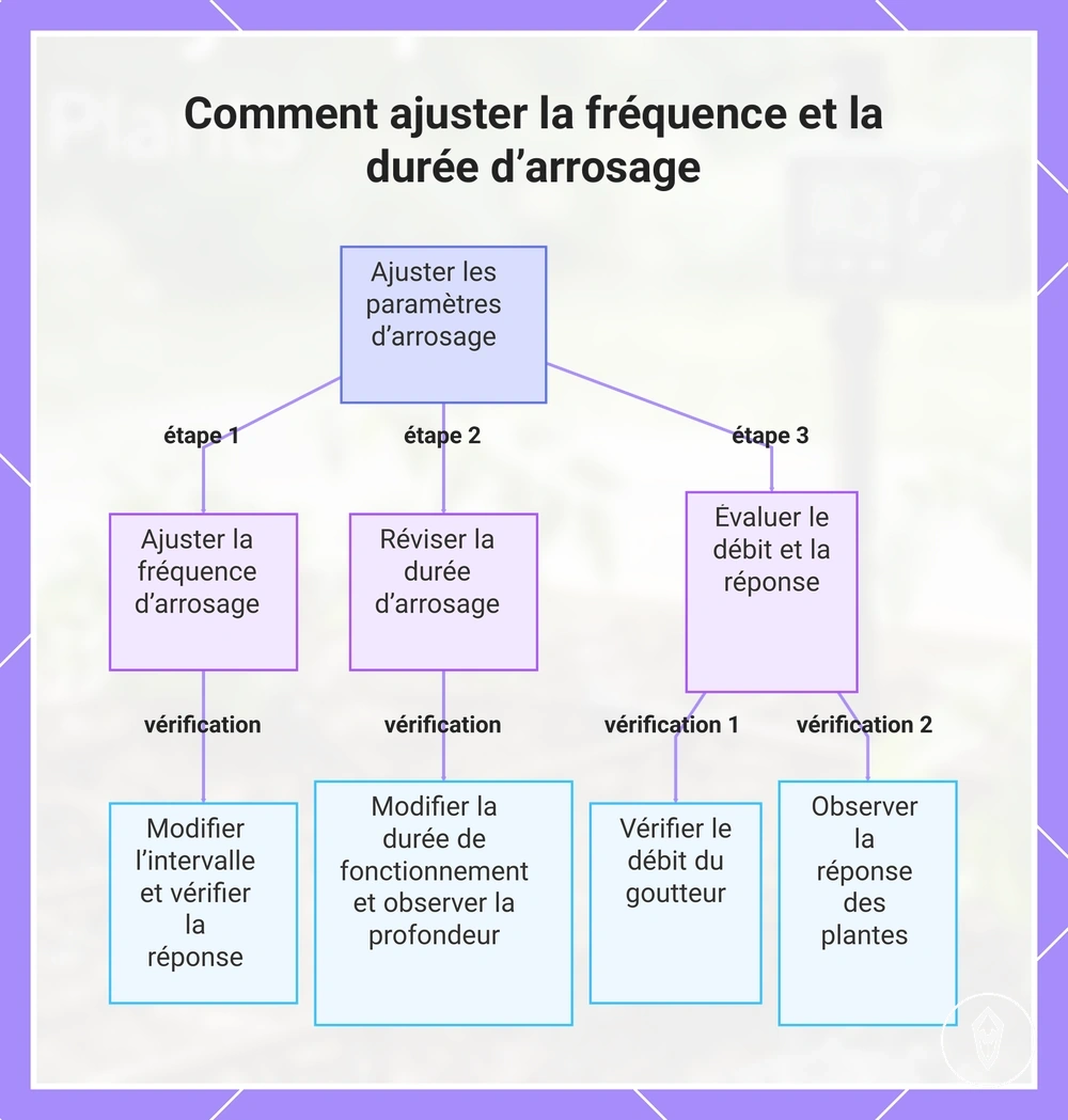 Comment ajuster la fréquence et la durée d’arrosage