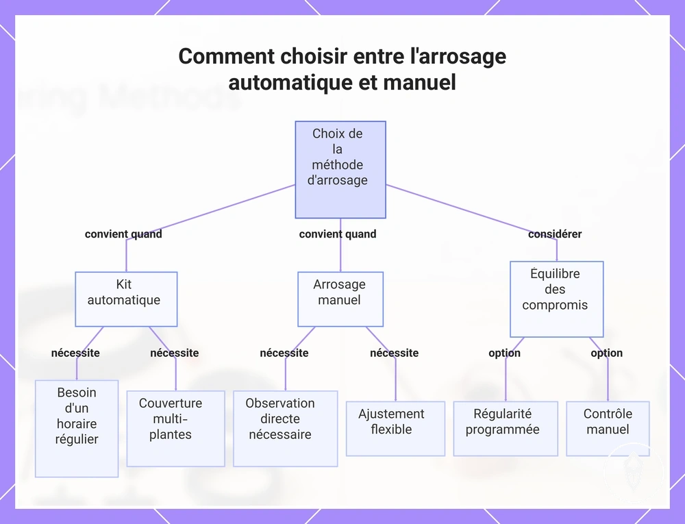 Comment choisir entre l'arrosage automatique et manuel