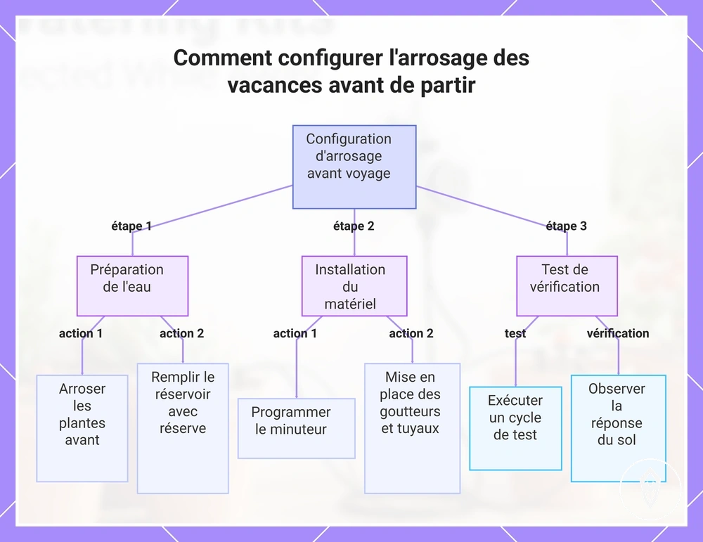 Comment configurer l'arrosage des vacances avant de partir