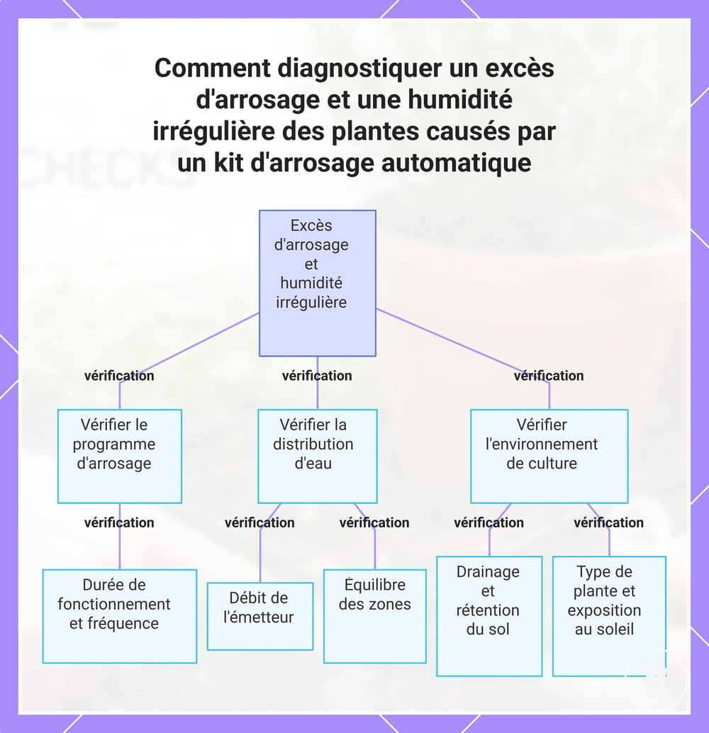 Comment diagnostiquer un excès d'arrosage et une humidité irrégulière des plantes causés par un kit d'arrosage automatique