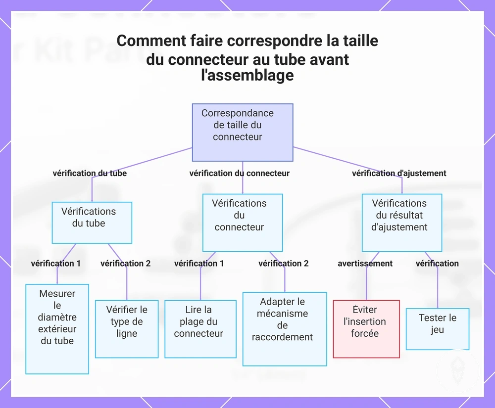 Comment faire correspondre la taille du connecteur au tube avant l'assemblage