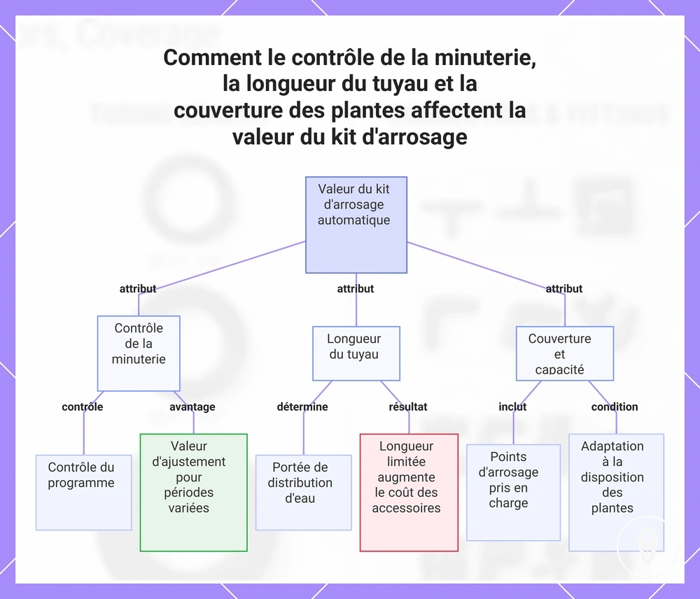 Comment le contrôle de la minuterie, la longueur du tuyau et la couverture des plantes affectent la valeur du kit d'arrosage