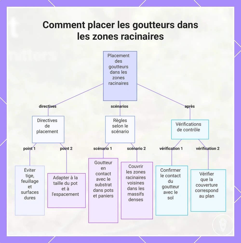 Comment placer les goutteurs dans les zones racinaires