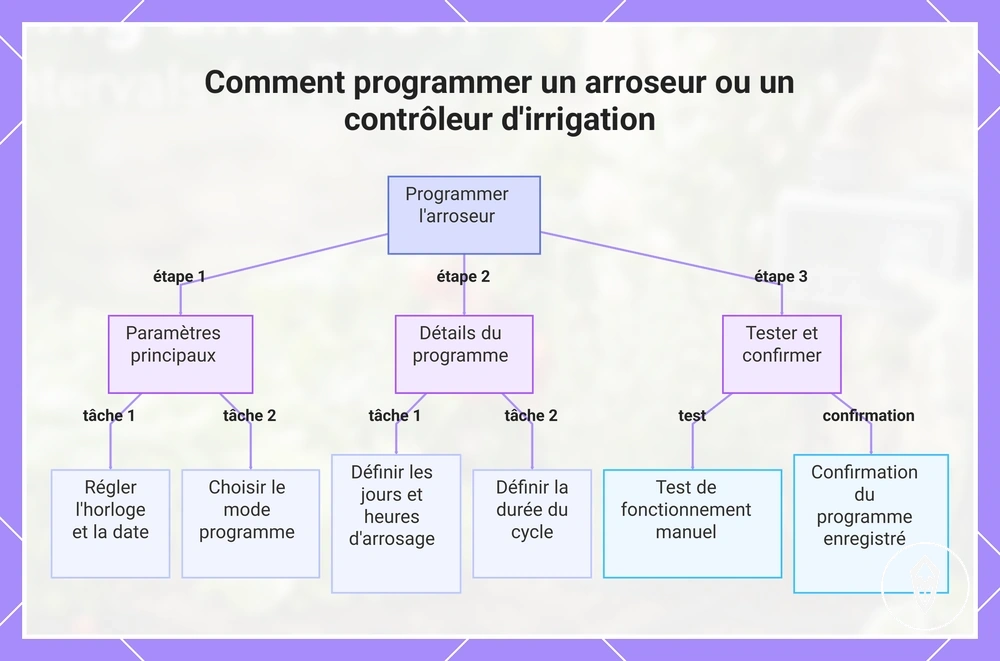 Comment programmer un arroseur ou un contrôleur d'irrigation