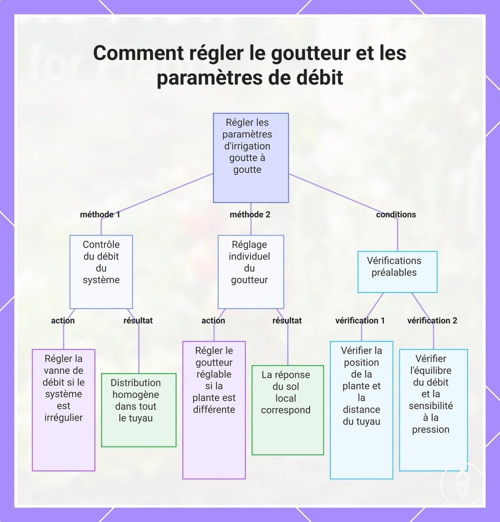Comment régler le goutteur et les paramètres de débit