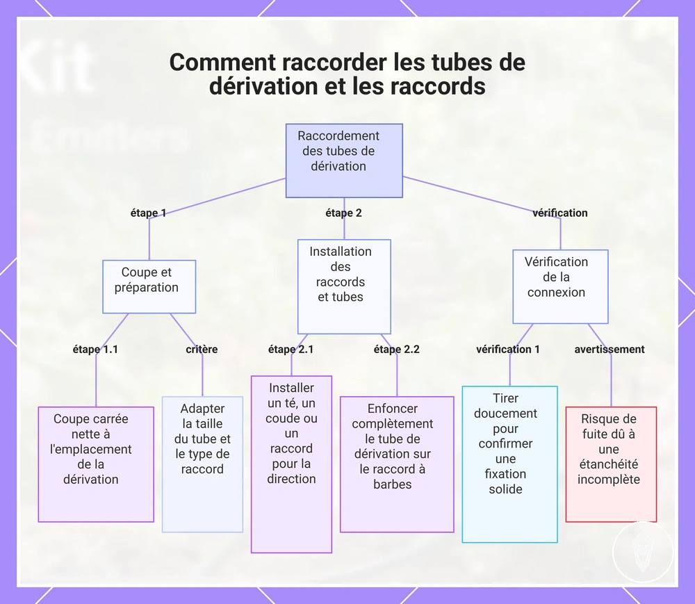 Comment raccorder les tubes de dérivation et les raccords