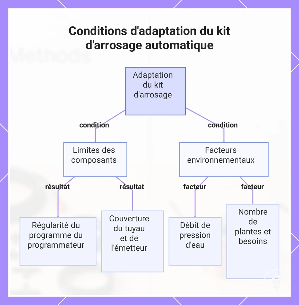 Conditions d'adaptation du kit d'arrosage automatique