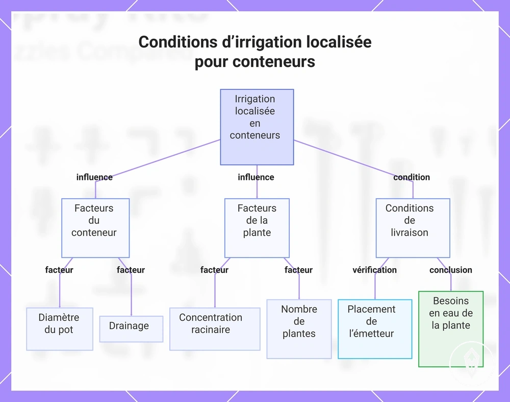Conditions d’irrigation localisée pour conteneurs