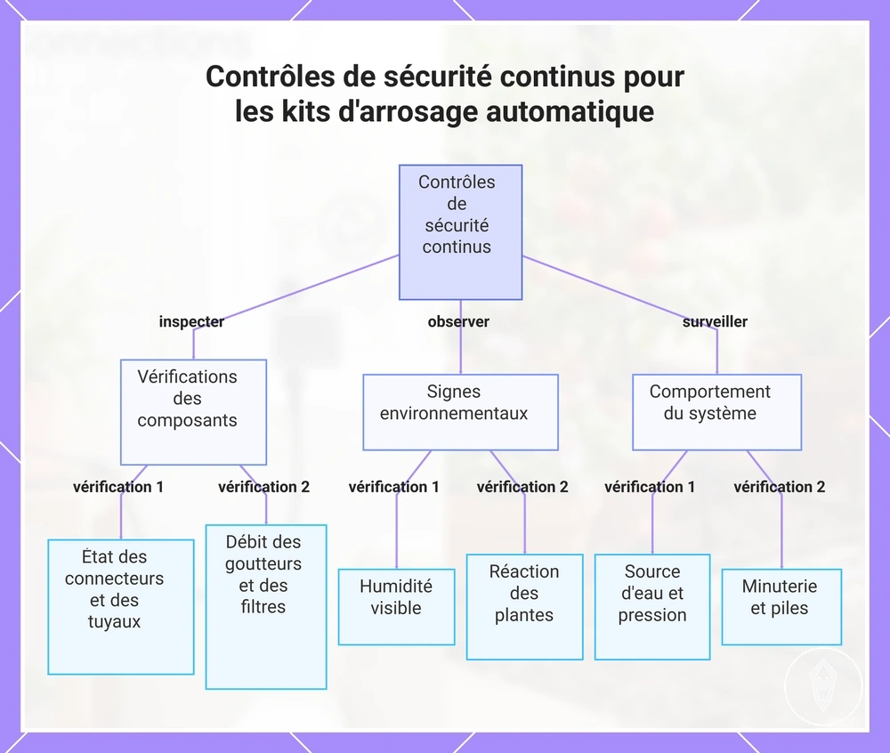 Contrôles de sécurité continus pour les kits d'arrosage automatique