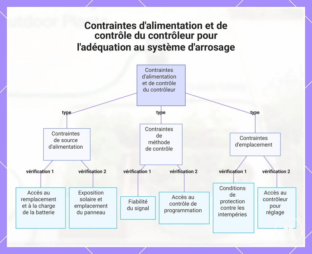 Contraintes d'alimentation et de contrôle du contrôleur pour l'adéquation au système d'arrosage