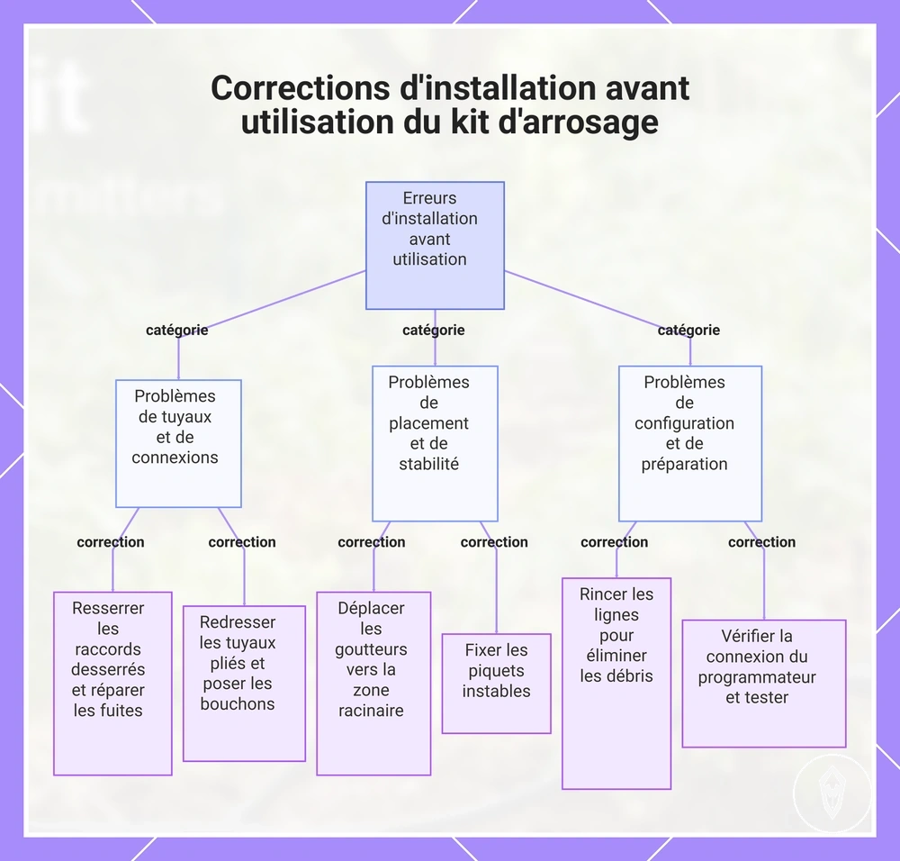 Corrections d'installation avant utilisation du kit d'arrosage