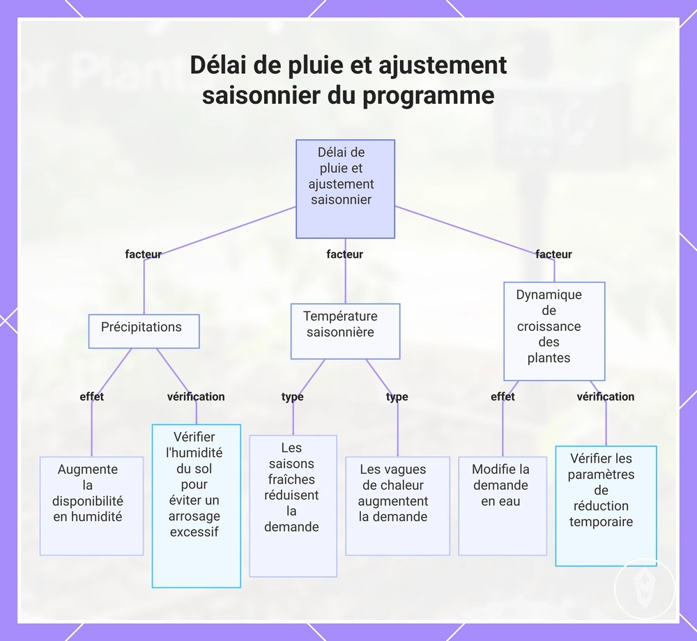 Délai de pluie et ajustement saisonnier du programme