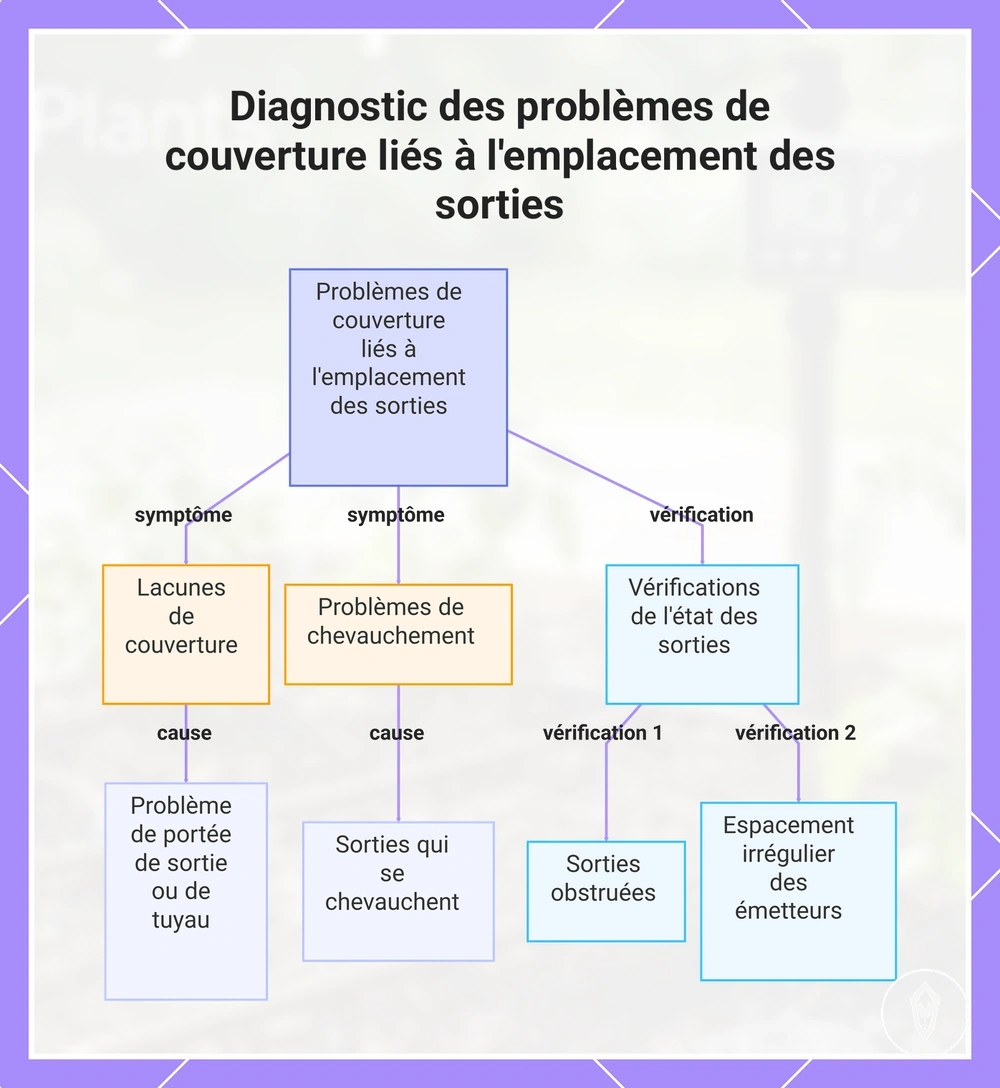 Diagnostic des problèmes de couverture liés à l'emplacement des sorties