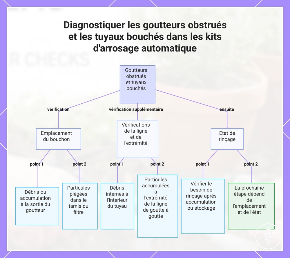 Diagnostiquer les goutteurs obstrués et les tuyaux bouchés dans les kits d'arrosage automatique