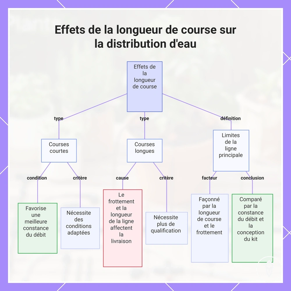 Effets de la longueur de course sur la distribution d'eau