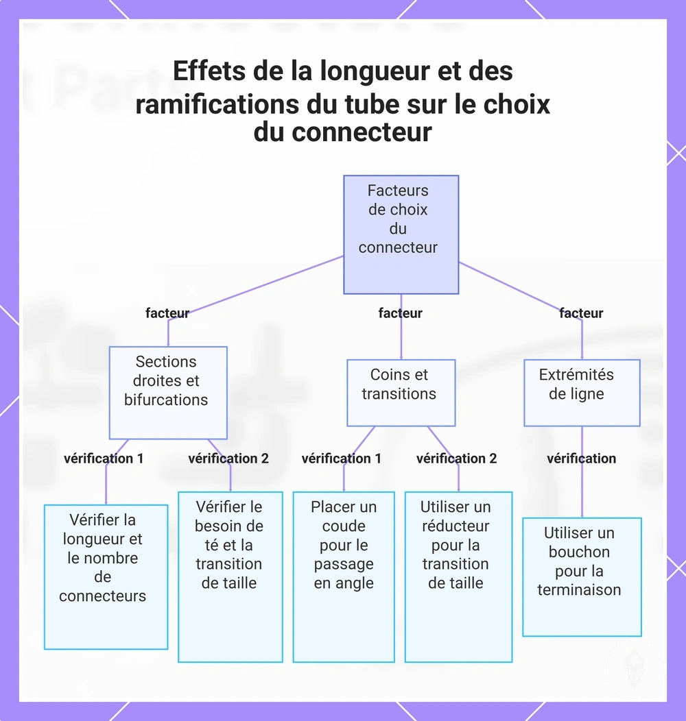 Effets de la longueur et des ramifications du tube sur le choix du connecteur