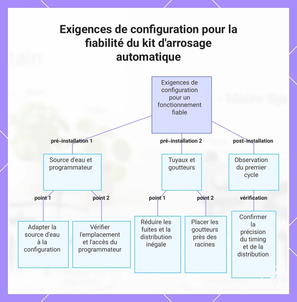Exigences de configuration pour la fiabilité du kit d'arrosage automatique