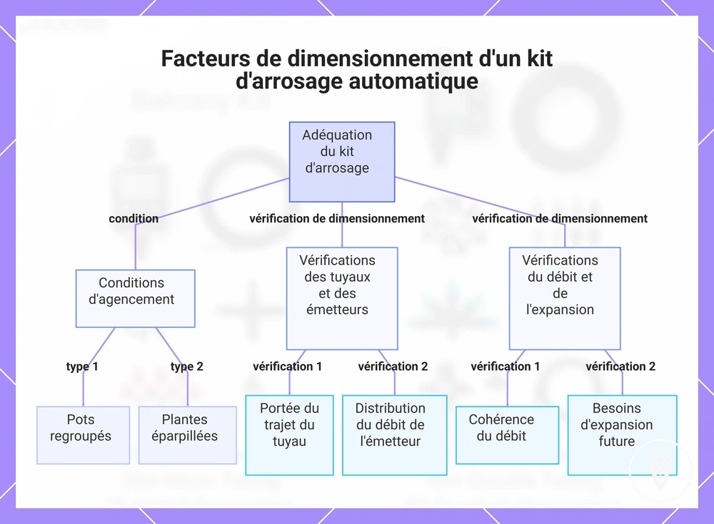 Facteurs de dimensionnement d'un kit d'arrosage automatique