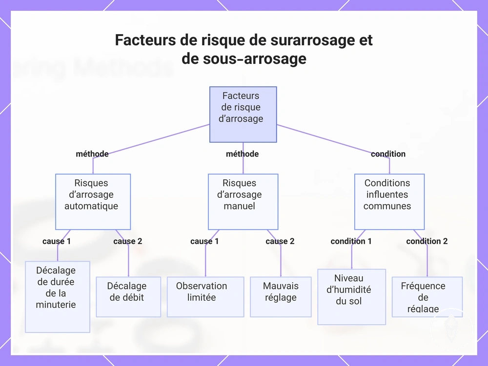 Facteurs de risque de surarrosage et de sous-arrosage