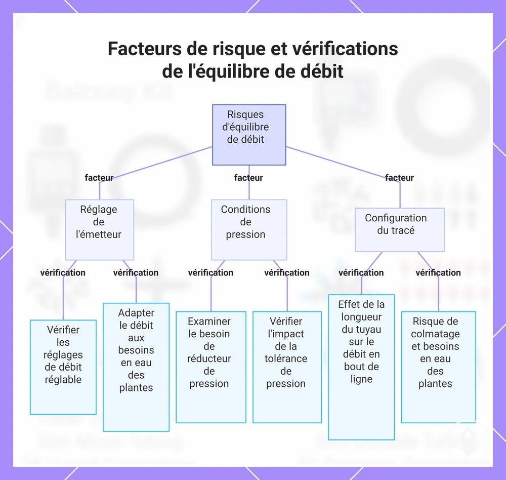 Facteurs de risque et vérifications de l'équilibre de débit