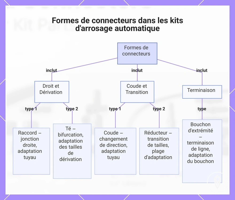 Formes de connecteurs dans les kits d'arrosage automatique