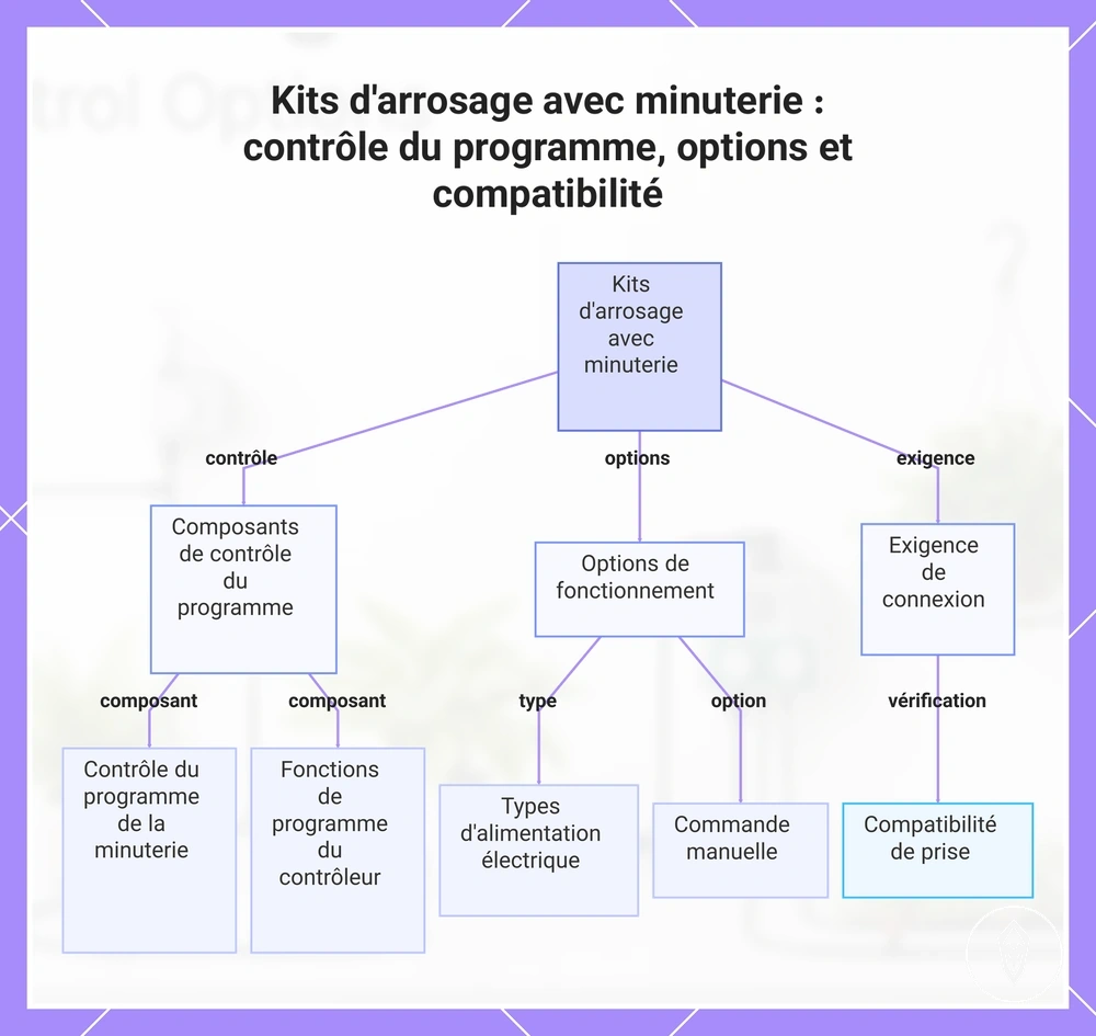 Kits d'arrosage avec minuterie : contrôle du programme, options et compatibilité