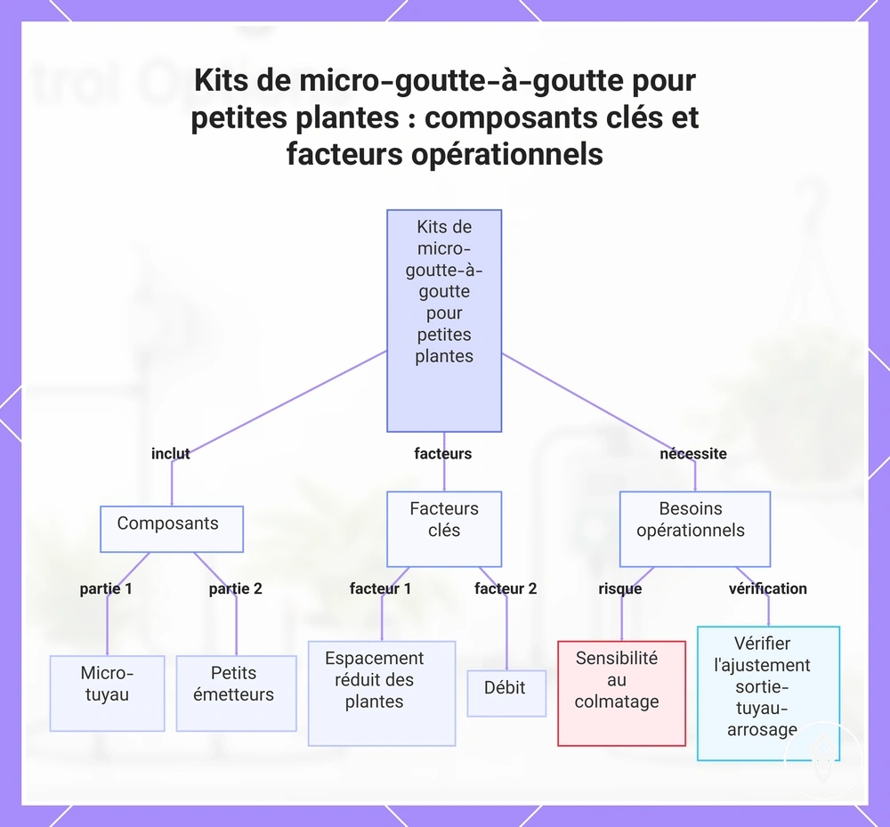 Kits de micro-goutte-à-goutte pour petites plantes : composants clés et facteurs opérationnels