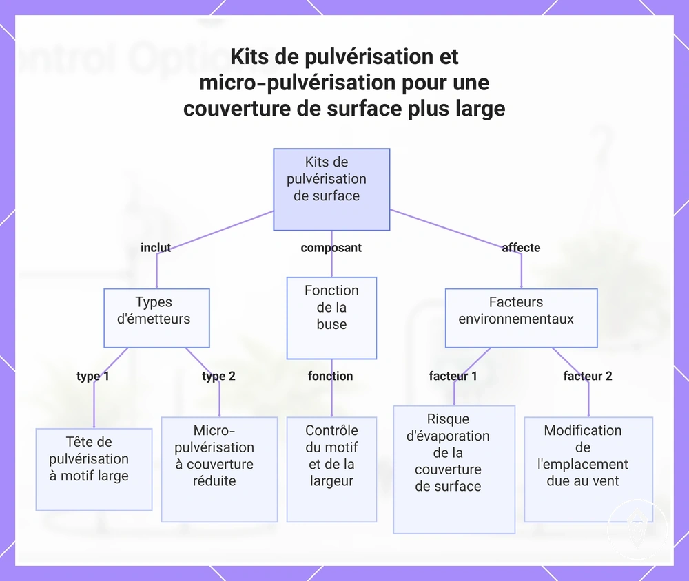 Kits de pulvérisation et micro-pulvérisation pour une couverture de surface plus large