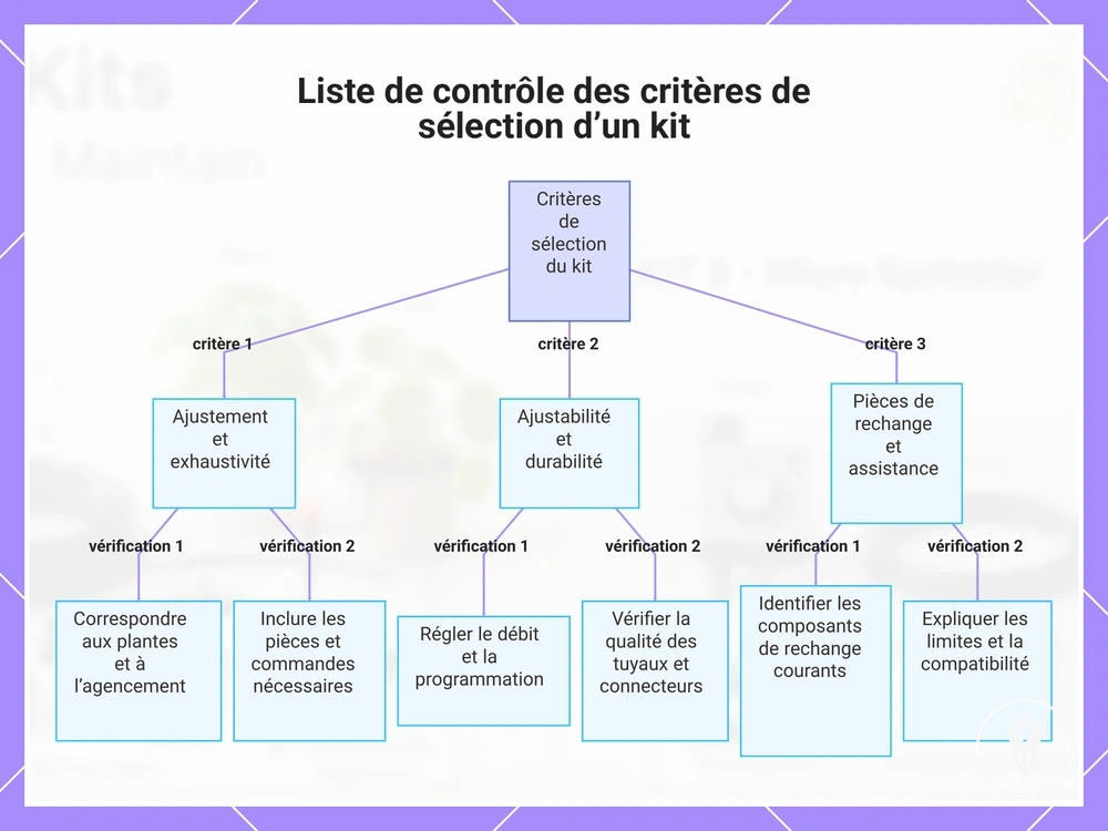 Liste de contrôle des critères de sélection d’un kit