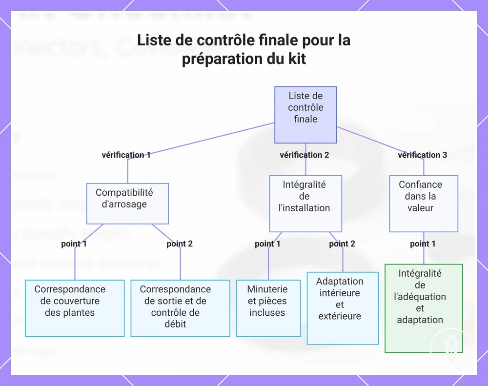 Liste de contrôle finale pour la préparation du kit
