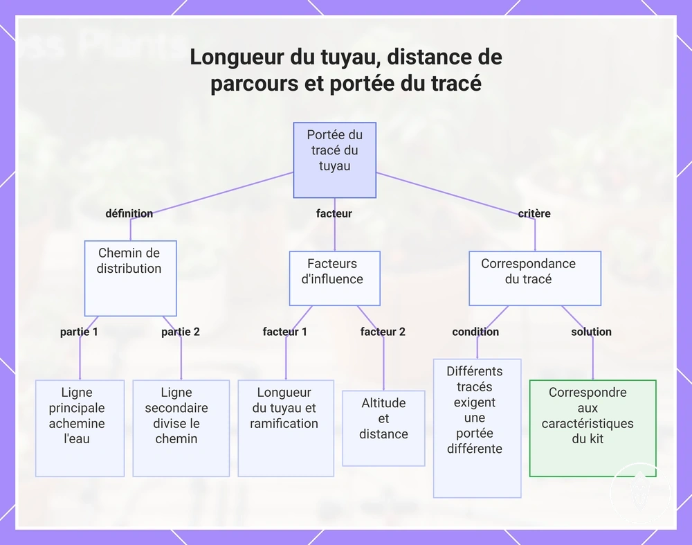 Longueur du tuyau, distance de parcours et portée du tracé