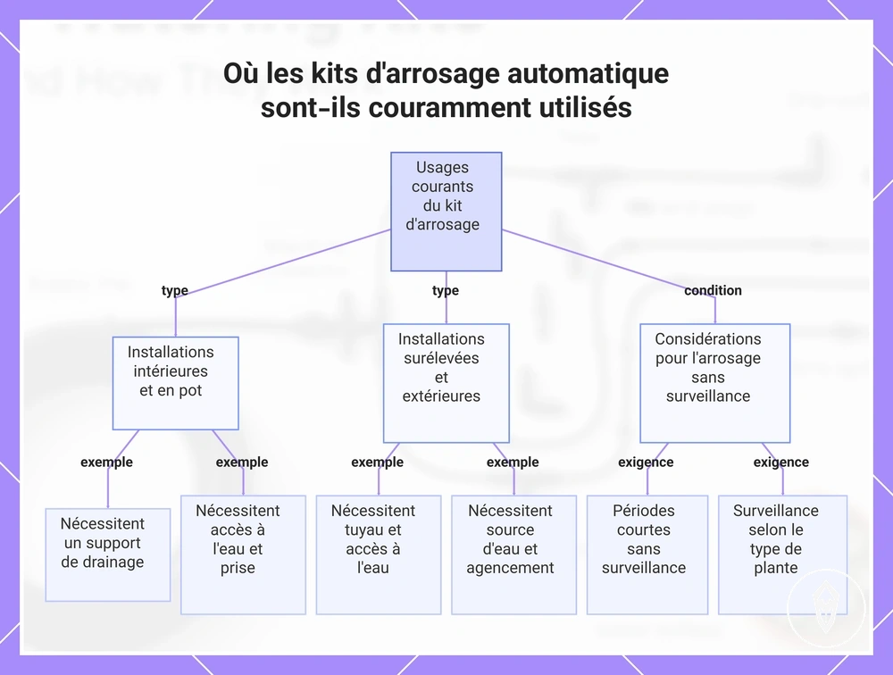 Où les kits d'arrosage automatique sont-ils couramment utilisés
