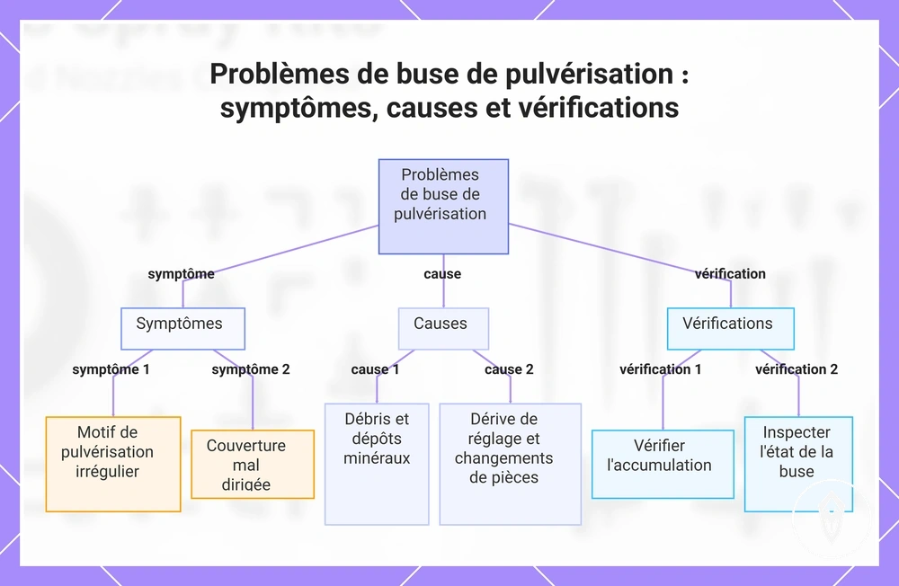 Problèmes de buse de pulvérisation : symptômes, causes et vérifications