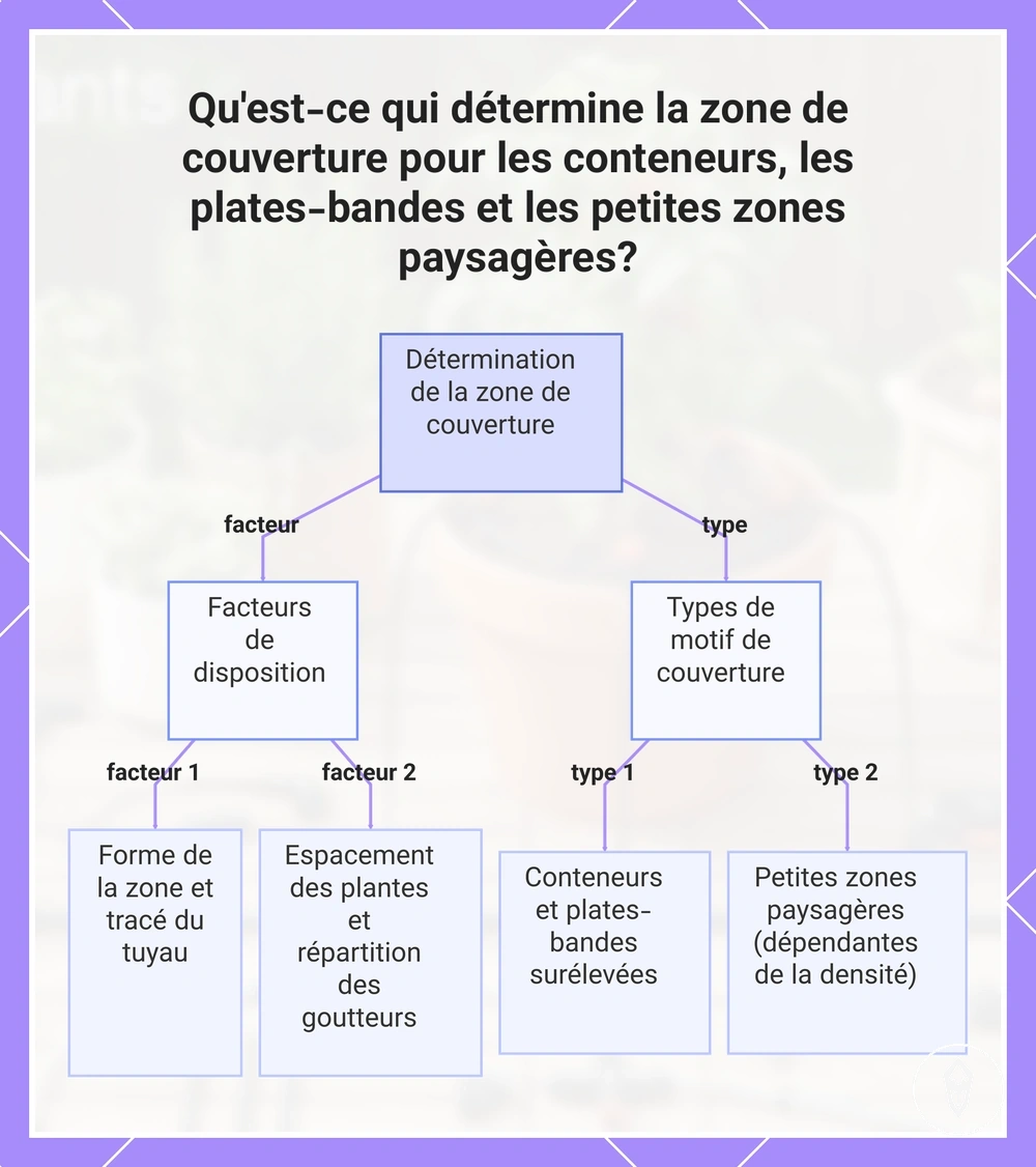 Qu'est-ce qui détermine la zone de couverture pour les conteneurs, les plates-bandes et les petites zones paysagères?