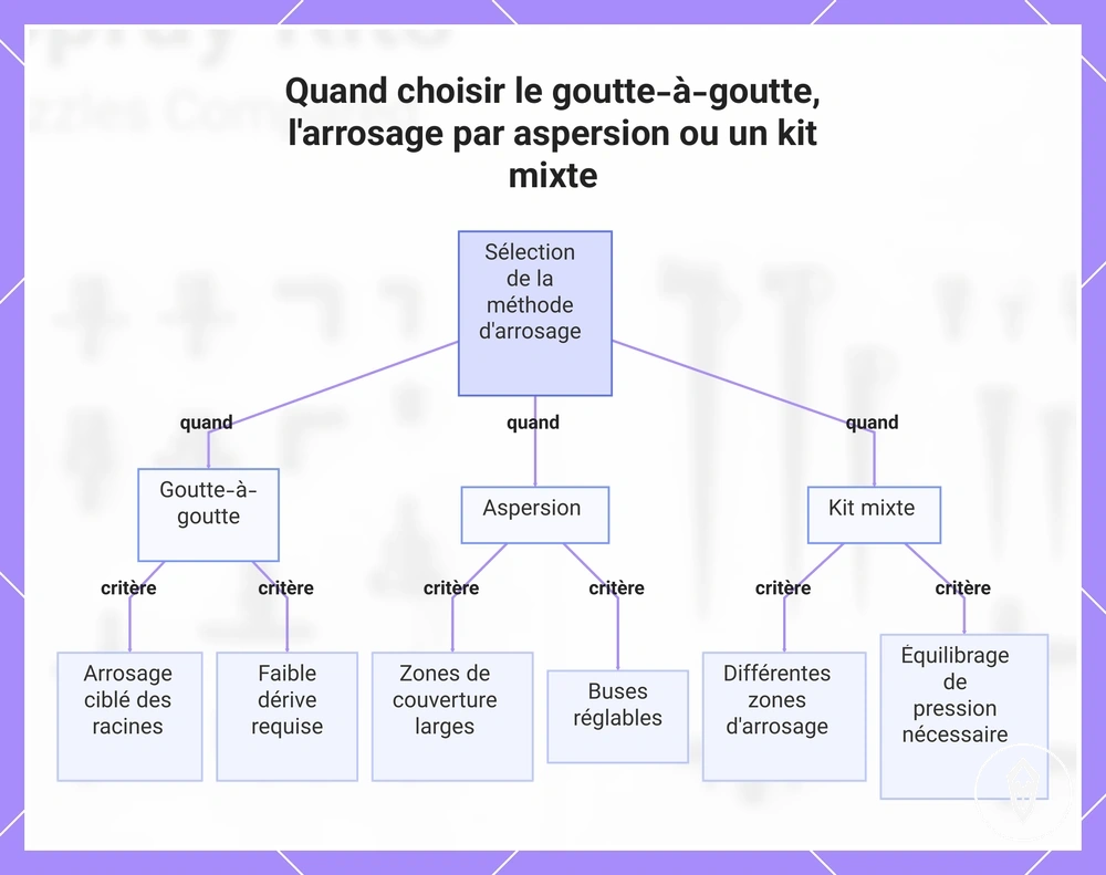 Quand choisir le goutte-à-goutte, l'arrosage par aspersion ou un kit mixte