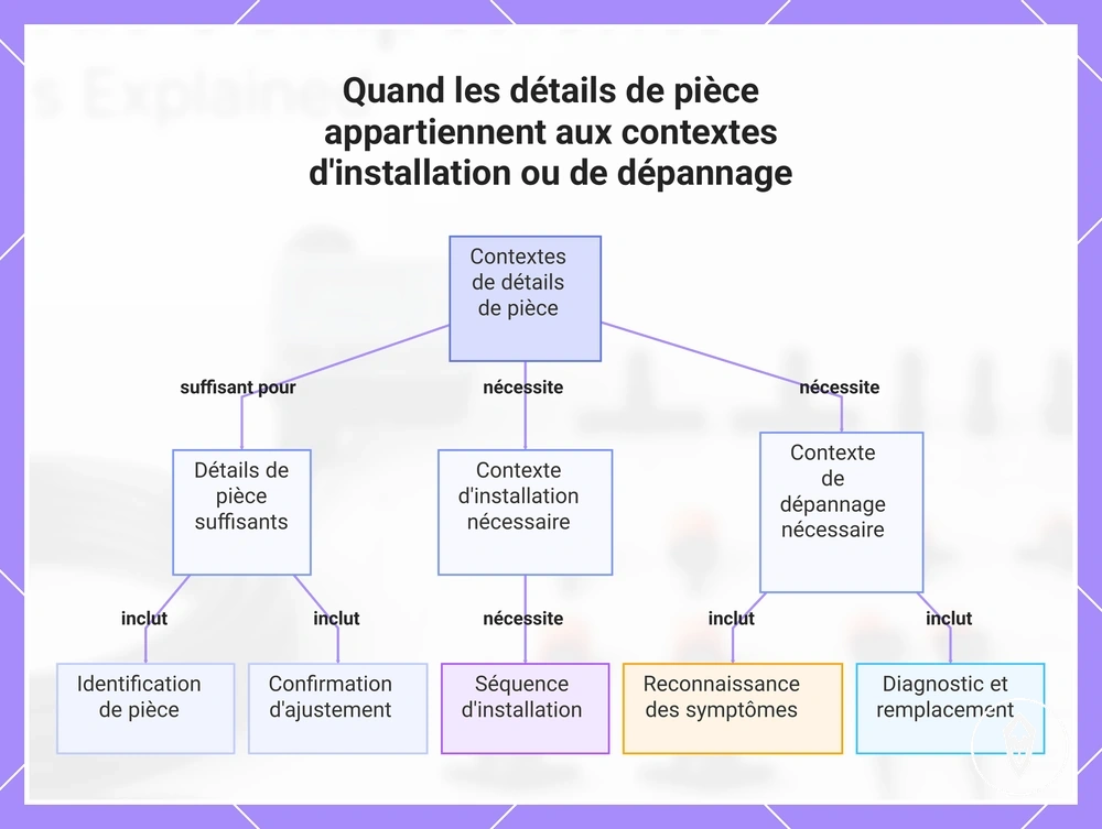 Quand les détails de pièce appartiennent aux contextes d'installation ou de dépannage