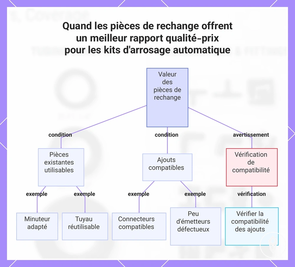 Quand les pièces de rechange offrent un meilleur rapport qualité-prix pour les kits d'arrosage automatique