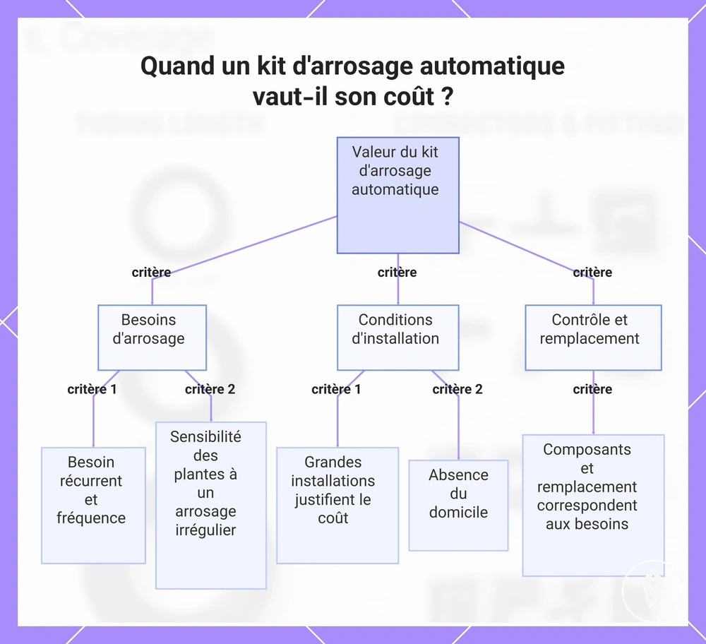 Quand un kit d'arrosage automatique vaut-il son coût ?