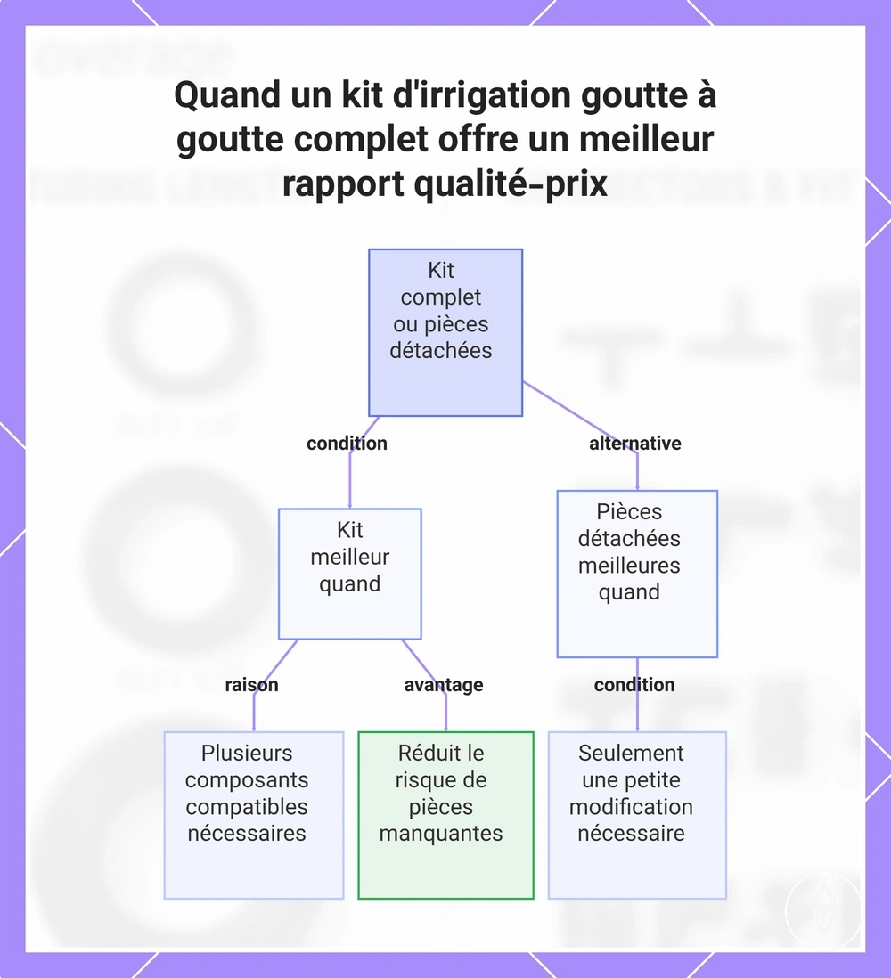 Quand un kit d'irrigation goutte à goutte complet offre un meilleur rapport qualité-prix