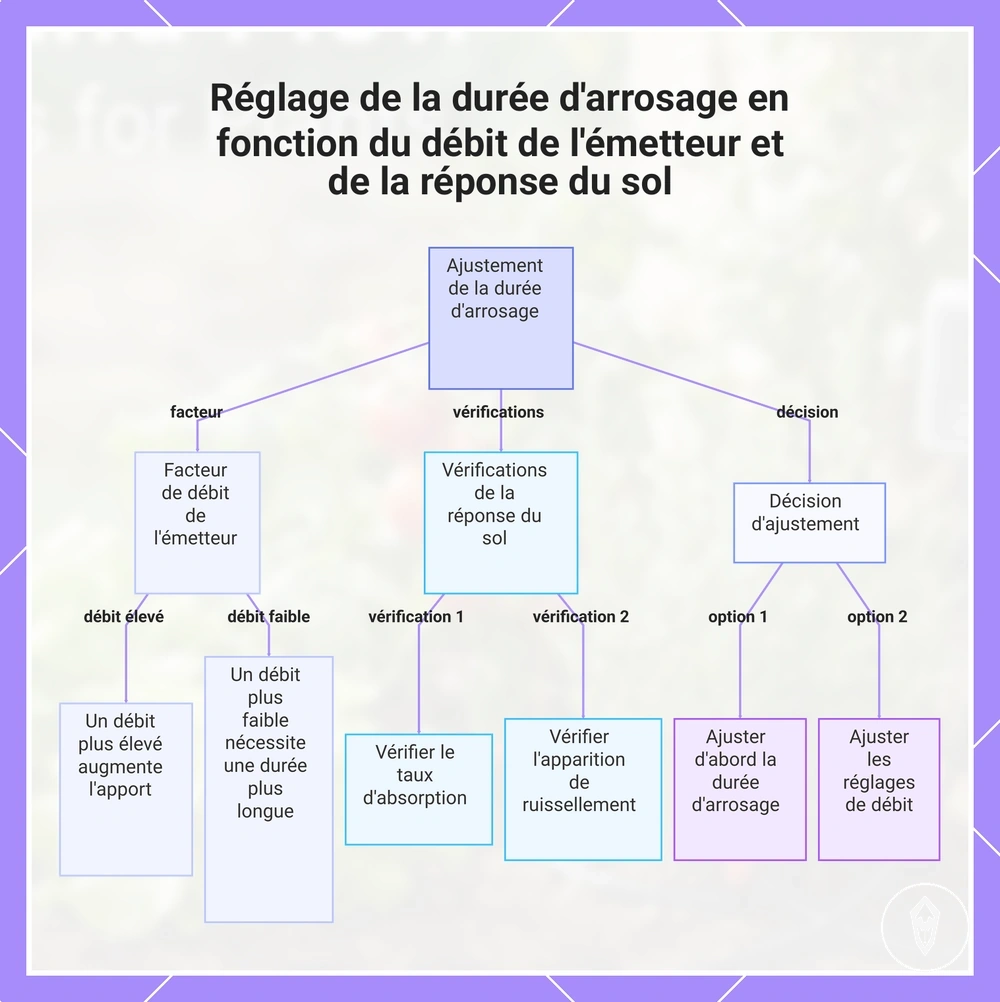 Réglage de la durée d'arrosage en fonction du débit de l'émetteur et de la réponse du sol