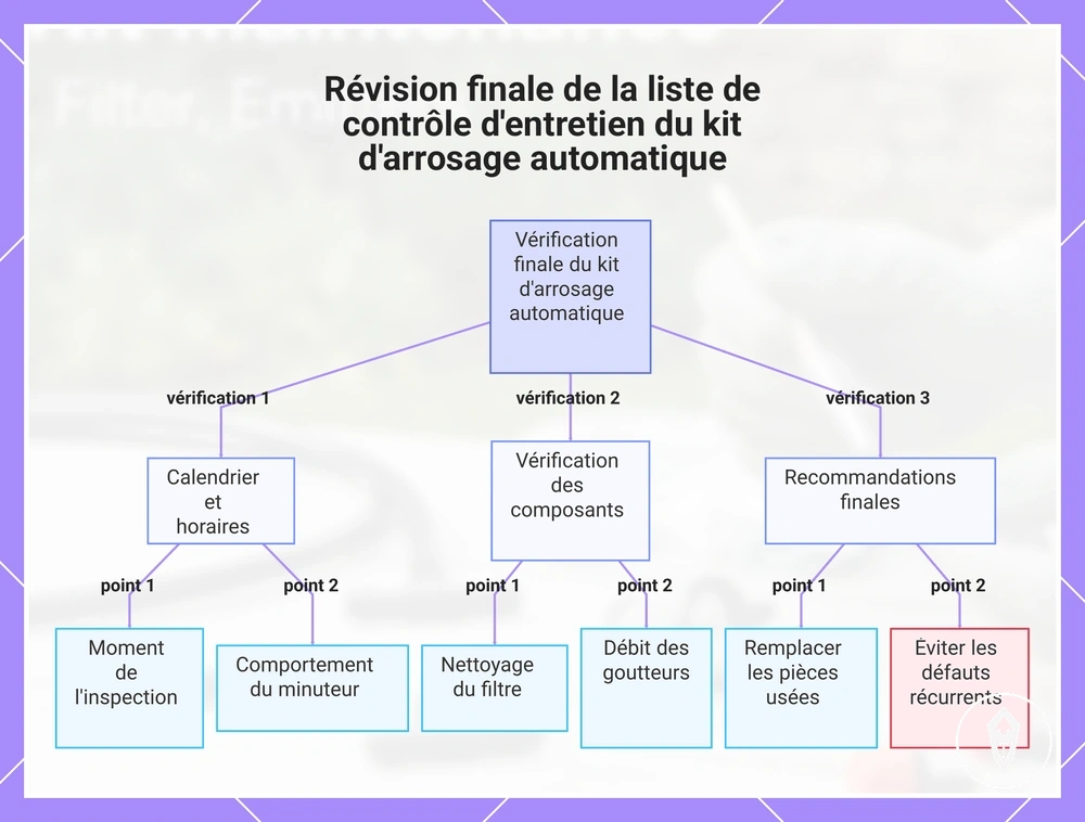Révision finale de la liste de contrôle d'entretien du kit d'arrosage automatique