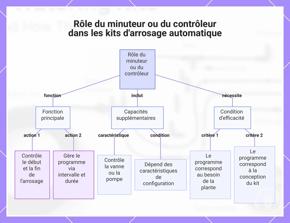 Rôle du minuteur ou du contrôleur dans les kits d'arrosage automatique