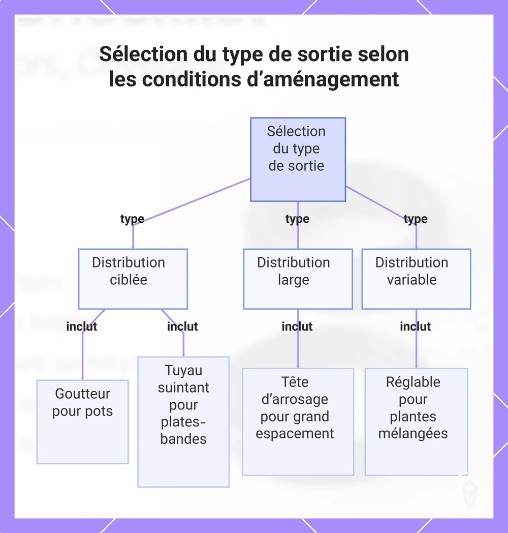 Sélection du type de sortie selon les conditions d’aménagement