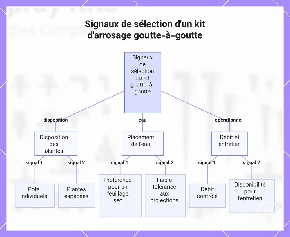 Signaux de sélection d'un kit d'arrosage goutte-à-goutte